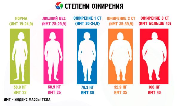 степень ожирения