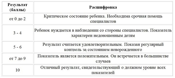 Схема оценки зрелости новорожденного в баллах в разном гестационном возрасте по bernuth harnach