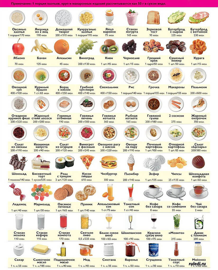 Таблица калорийности готовых блюд и продуктов